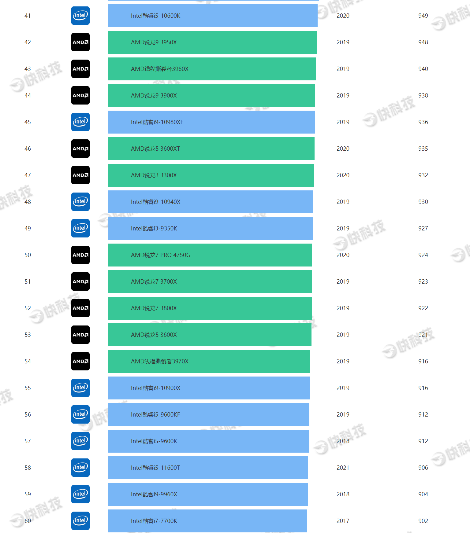 Intel酷睿i3-10100T：低能耗四核处理器，轻松满足办公娱乐游戏需求  第9张