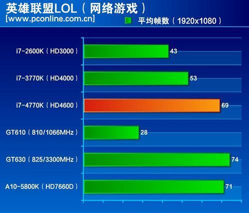 GT630 与 HD6570 显卡：性能、功耗和散热全面对比  第6张