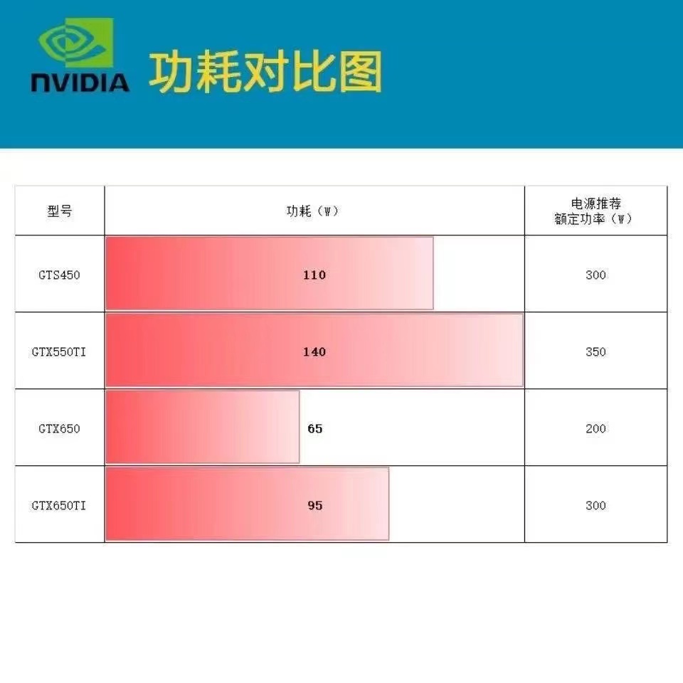 计算机硬件爱好者分享高端发烧级显卡与 GT 系列显卡的差异及选购指南  第5张