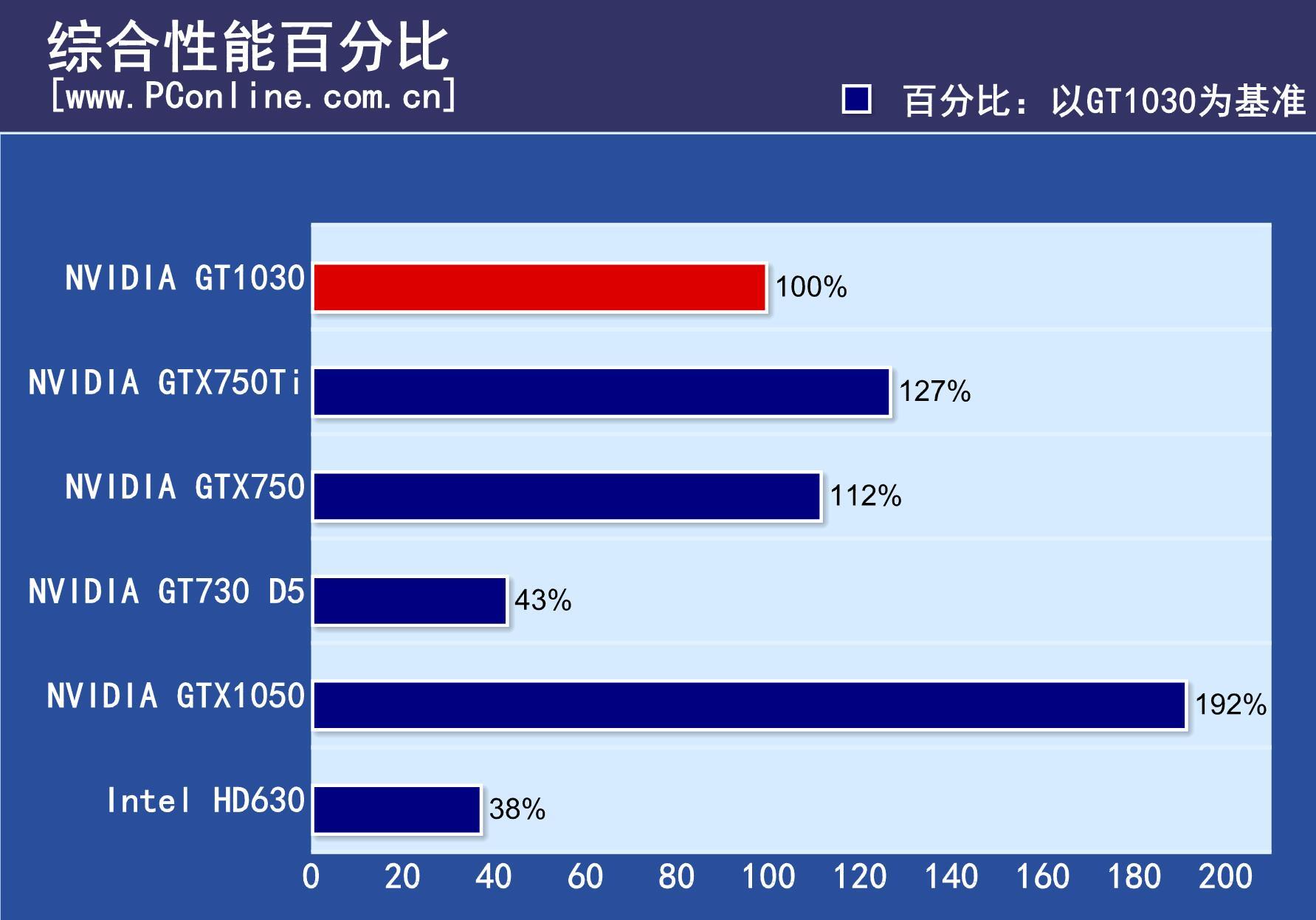 GT730 与集成显卡的对决：速度、图像质量与价格的全面解析  第2张