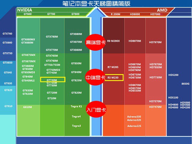 昔日卡皇 AMD 6670 与 NVIDIA GT740 的性能与价格平衡对比  第2张