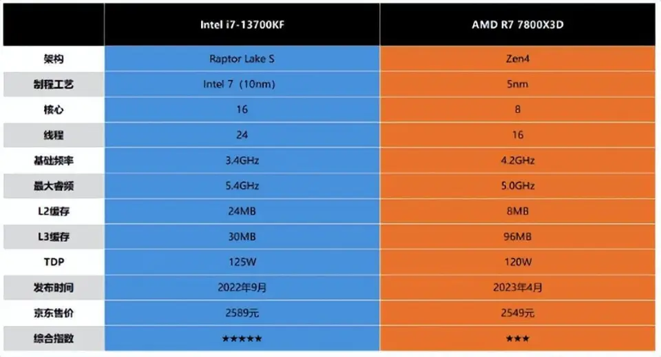 酷睿 i7-13700KF：性能卓越，速度与激情的完美融合  第2张