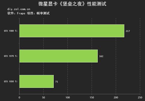 GT720 显卡的堡垒之夜之旅：梦想与现实的碰撞