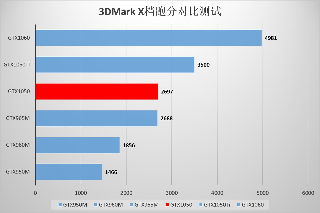 GT1050 显卡是否存在 4G 版？官方资料及市场情况解析  第5张