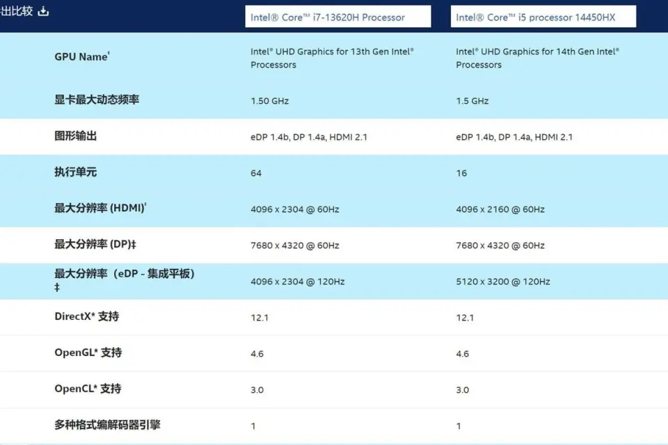 酷睿i5-11400T 酷睿 i5-11400T：小身材大能量，节能高效，颠覆传统的卓越处理器  第2张