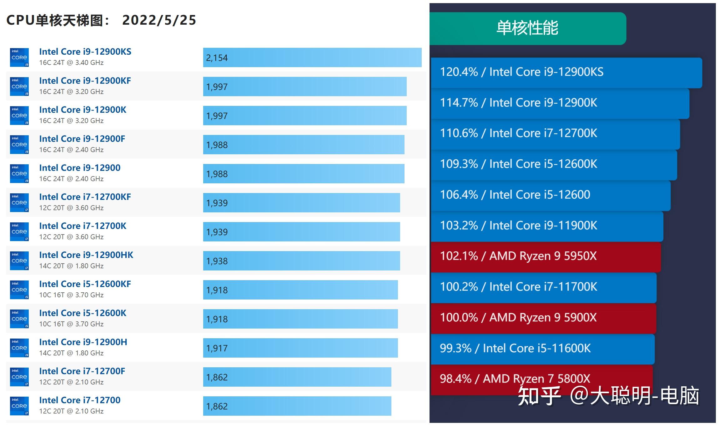 酷睿 i5-12600KF 处理器：卓越性能，畅玩游戏与高效办公的理想之选  第4张