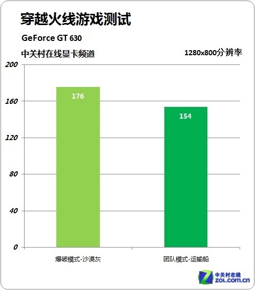 GT630 显卡实战测试：能否提升穿越火线游戏体验？  第5张