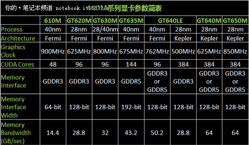 笔记本显卡中的低调强者 GT730M 你了解多少？  第2张