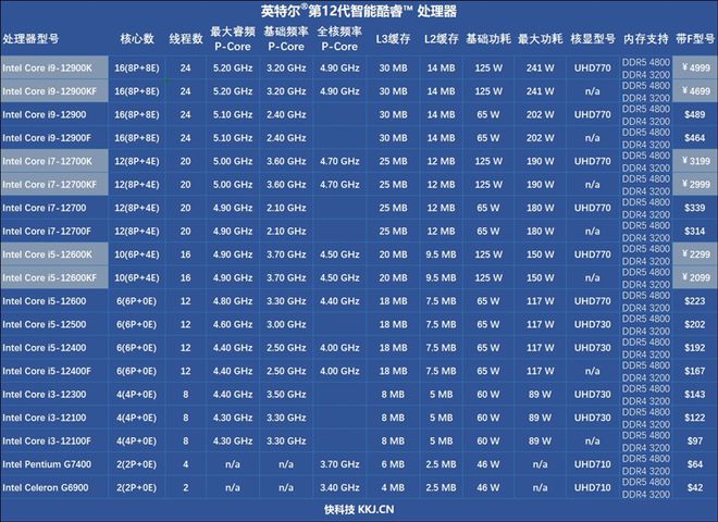 酷睿 i9-12900K 与赛扬 G6900T：处理器市场的璀璨星辰与亲民之选  第3张