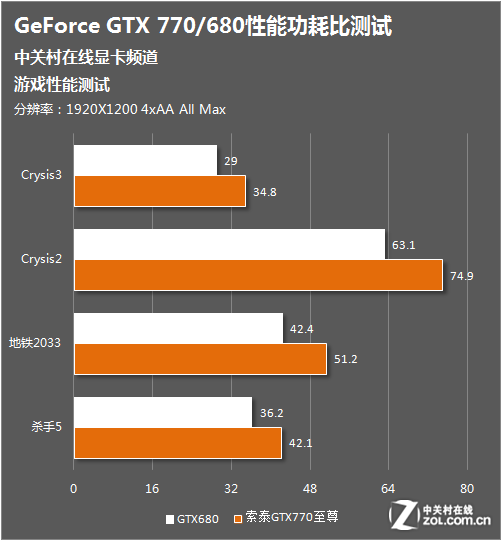 GT820 显卡性能测试数据引发争议，选用评测软件至关重要  第3张