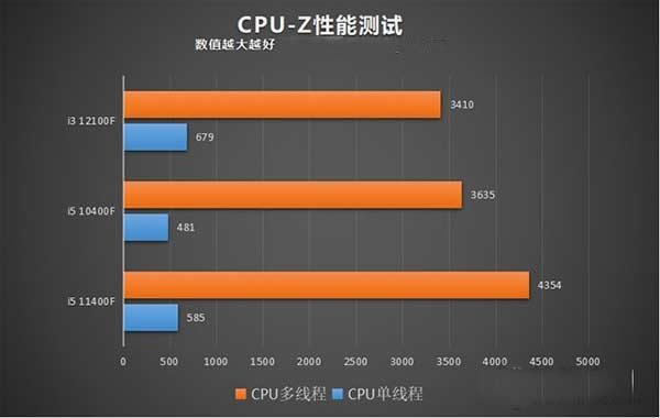 英特尔酷睿 i3-12100F：外观精致，性能卓越，提升电脑运行效率与游戏体验  第3张