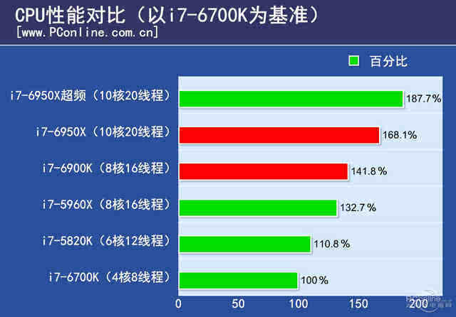 i7-5960X：英特尔至尊之作，速度与性能的代名词  第8张