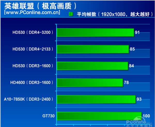 速龙 740 与 GT730：中低端 CPU 和入门级显卡的性能匹配探讨  第8张