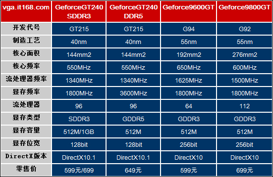 GT240 显卡：性能解读与当代显卡的对应关系  第2张