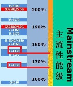 i3-4330 处理器：电脑小宇宙的核心，性能与性价比的完美结合  第8张