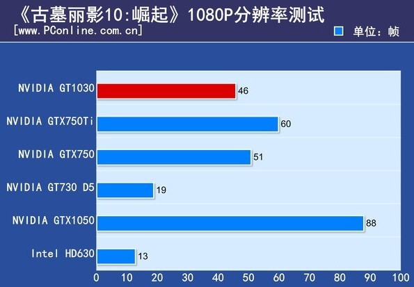 GT520 显卡与集成显卡的差异：性能、价格与应用场景对比  第4张