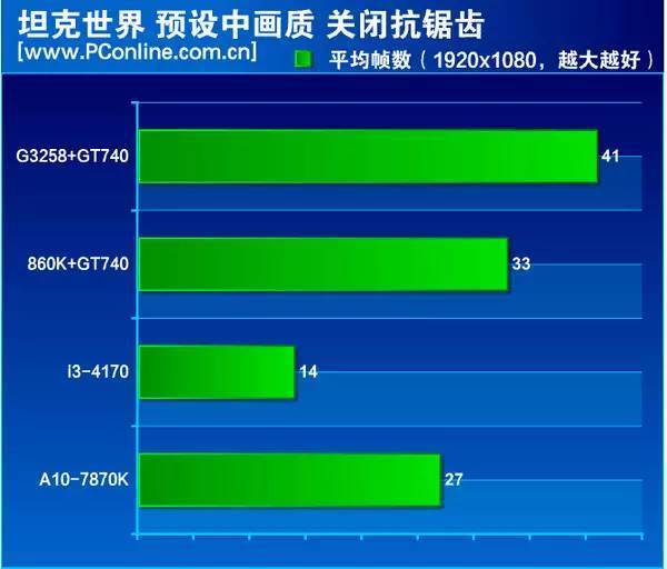 使用 GT740 运行英雄联盟：性能与期望的落差令人啼笑皆非  第4张