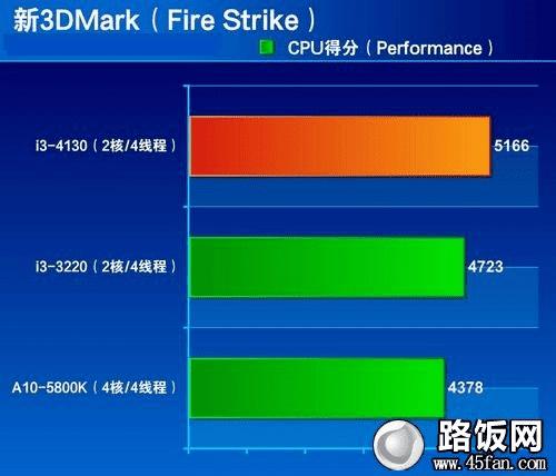 酷睿i3-13100F 酷睿 i3-13100F：平民之星，速度疾如旋风，任务处理干净利落  第4张