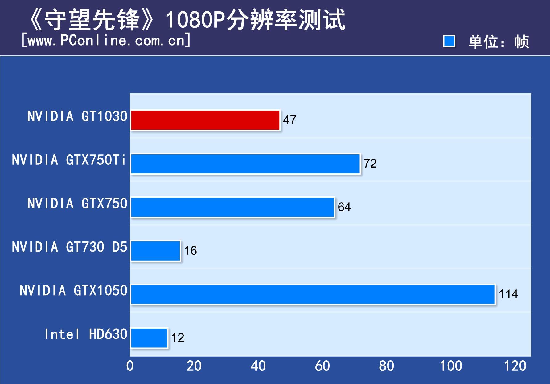 GT1030 显卡：性能表现、适用环境及惊喜挑战全面解析  第2张