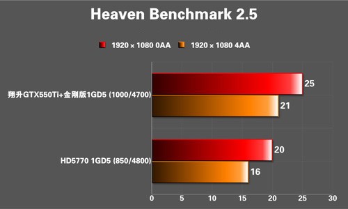 GT550Ti 显卡与鲁大师：老牌与新锐的碰撞，谁更胜一筹？  第6张