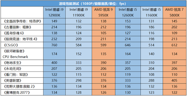 酷睿 i9-12900F：性能提升与科技革新的完美结合，带来极速响应和流畅运行  第7张