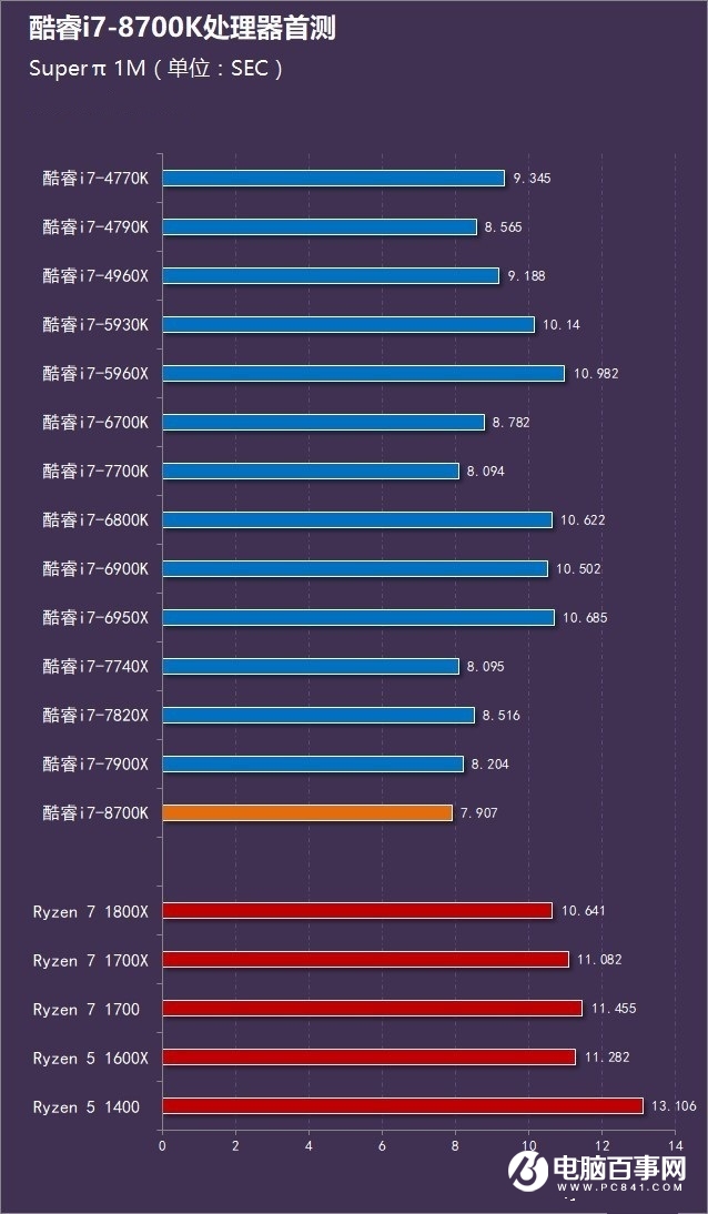 电脑发烧友分享酷睿 i7-8700K 升级经历，性能强大成焦点  第4张