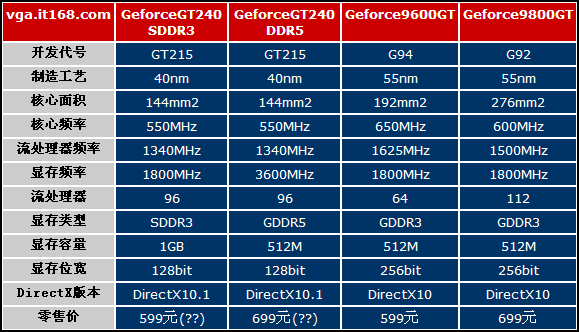 9800GT 显卡与何种处理器合拍度最高？CPU 选择需考虑性能与兼容性  第7张