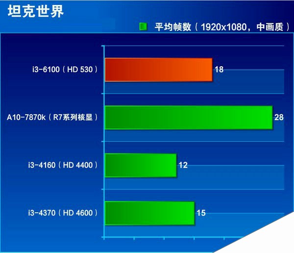 i3-4130 处理器：高性能低成本的理想选择，流畅运行如行云流水  第5张