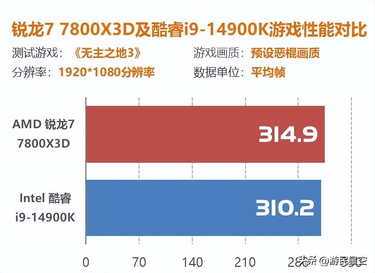 GT620 与英特尔核心显卡：技术革新下的游戏体验之争  第5张