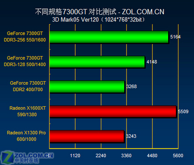 性能大比拼：9800GT 在今天的表现，承载青春回忆的显卡  第2张