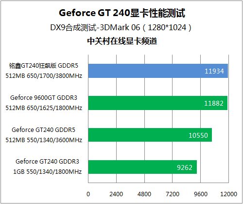 显卡挑选攻略：GT240 显卡性能评测与选择指南  第9张