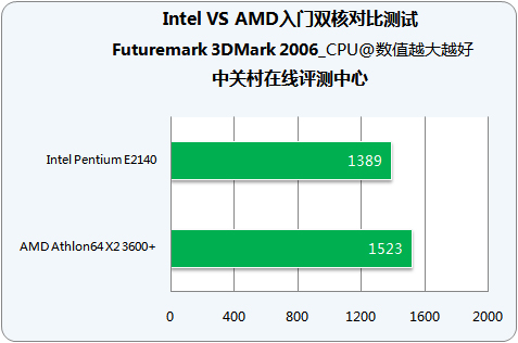 奔腾E2140 英特尔奔腾 E2140：承载青春回忆的微处理器，引发浓厚兴趣  第4张