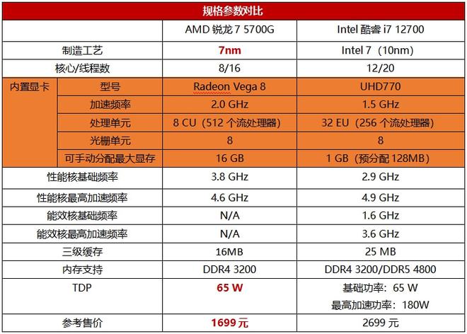 酷睿 i7-12700KF：性能怪兽，满足游戏爱好者与工作狂人的升级之选  第2张