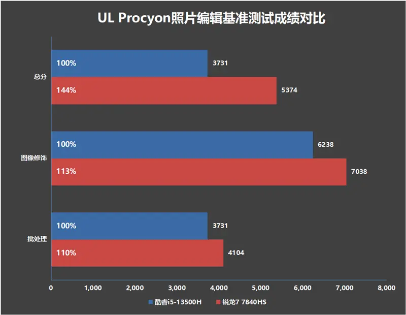 酷睿 i5-13500：电脑性能与效率的完美结合，让您的工作和娱乐更轻松