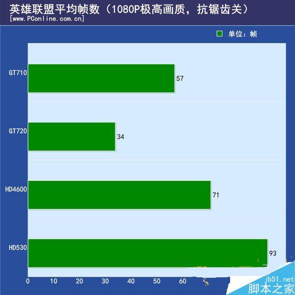 用 GT710 显卡 2G 玩 LOL，能否实现普通游戏爱好者的英雄梦？  第5张