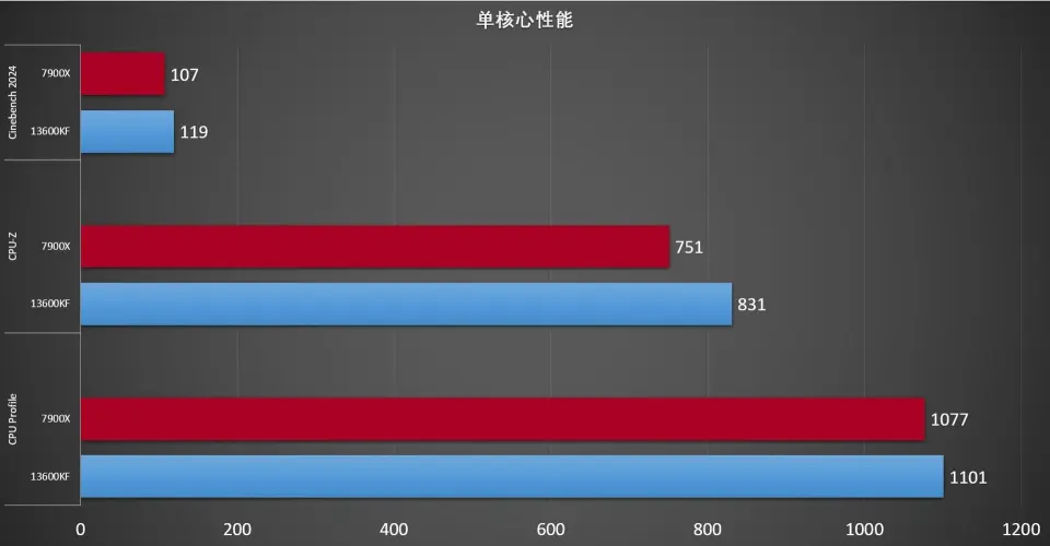 酷睿 i7-12700KF：游戏神器，性能卓越，能耗低，线程配置强大，让游戏体验翻番  第2张