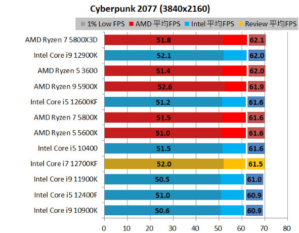 酷睿 i7-12700KF：游戏神器，性能卓越，能耗低，线程配置强大，让游戏体验翻番  第6张