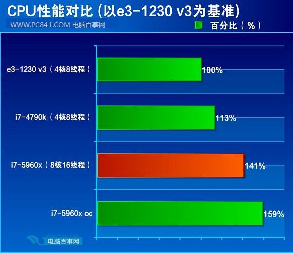 探秘 i7-5960X：怪兽级处理器的性能冲击与追求极速之旅  第4张