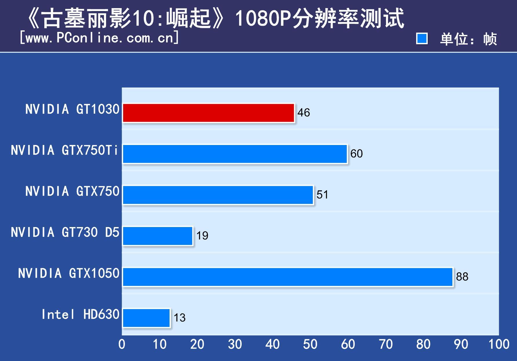 GT1030 显卡真的是最差劲的吗？资深玩家深度解析  第8张