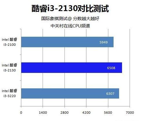 酷睿 i3-10305：强大性能，全面优势，办公娱乐的绝佳选择  第6张