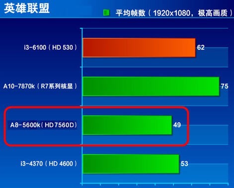 GT610 显卡运行英雄联盟跳帧严重，性能遭质疑  第5张