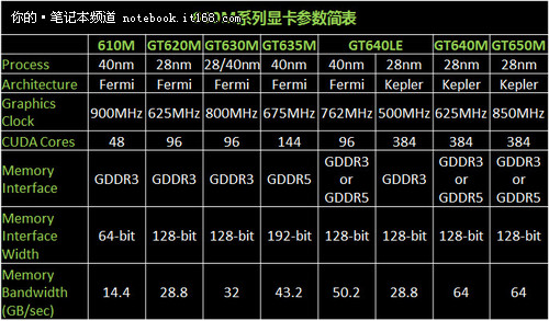 GT 与 NV 显卡：性价比与性能的巅峰对决，谁能称霸市场？  第3张