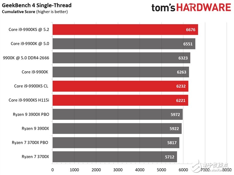 英特尔酷睿 i9-9900K：性能强劲的核心处理器，你值得拥有  第4张