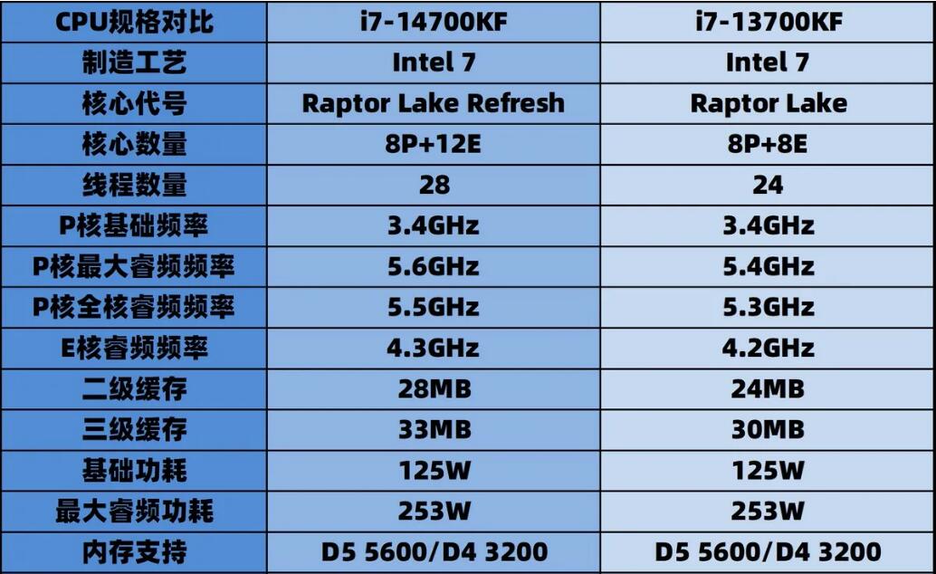 酷睿 i7-13700KF：提升游戏体验的理想之选，你值得拥有  第7张