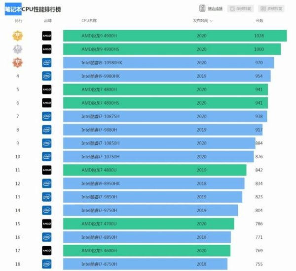 赛扬G3920 英特尔赛扬 G3920：高效实用的 CPU，稳定且性价比高，满足普通消费者需求  第1张