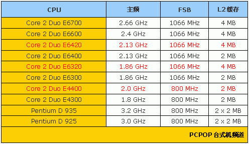 酷睿 2E4300：曾是电脑发烧友心中的时代标签，高性能的象征  第6张