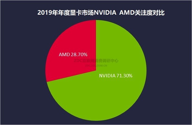 显卡行业翘楚 AMD RX550 与 NVIDIA GT750 性能大 PK，谁是速度之王？  第4张