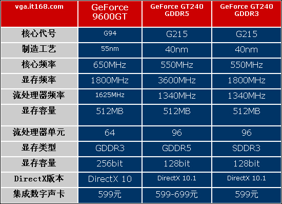 GT240 显卡价格波动之谜：市场博弈的体现与消费者的无奈