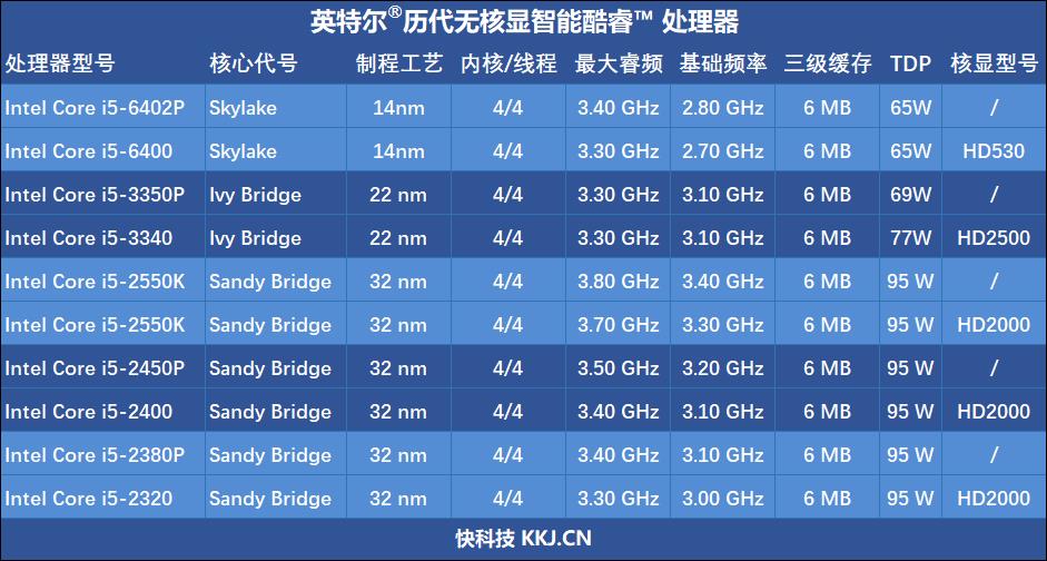 英特尔 i5-2550K：经典处理器的魅力与光辉岁月