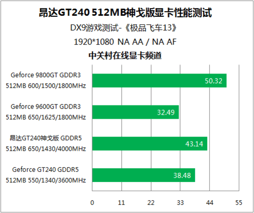 昔日强悍的入门级GT240显卡的使用心得  第3张